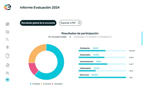 Participación evaluación desempeño y clima laboral