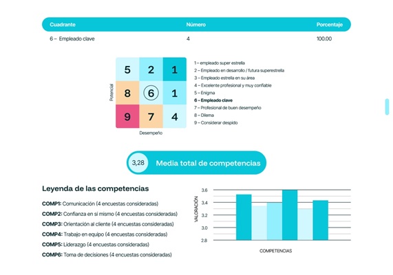 Qué es una matriz de talento, también conocida como 9 Box